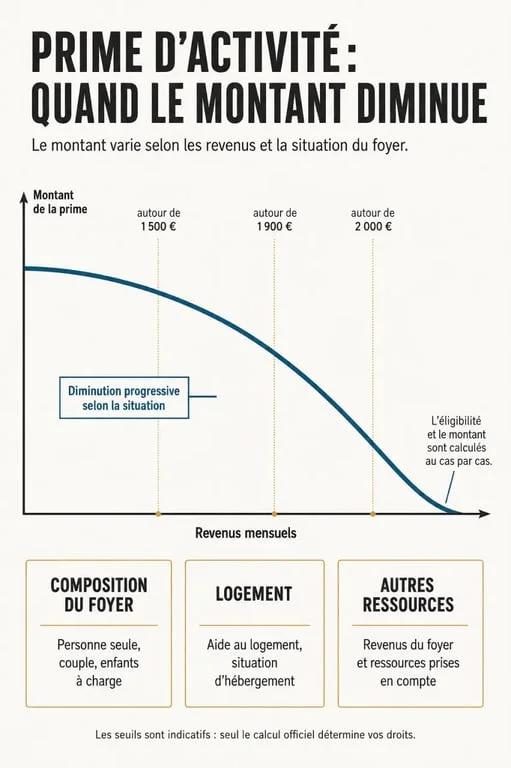 Infographie sur la prime d'activité et le salaire maximum selon les revenus et la composition du foyer