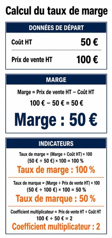 Infographie sur le calcul taux de marge, le taux de marque et le coefficient multiplicateur